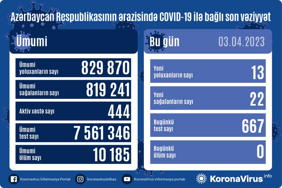 Azərbaycanda daha 13 nəfər COVID-19-a yoluxub, vəfat edən olmayıb