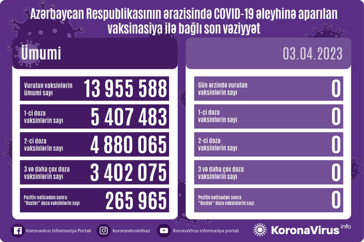 Azərbaycanda bu gün COVID-19 əleyhinə peyvənd aparılmayıb