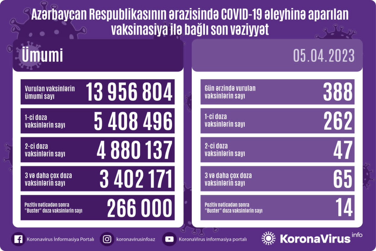 Azərbaycanda COVID-19 əleyhinə peyvənd olunanların sayı açıqlanıb