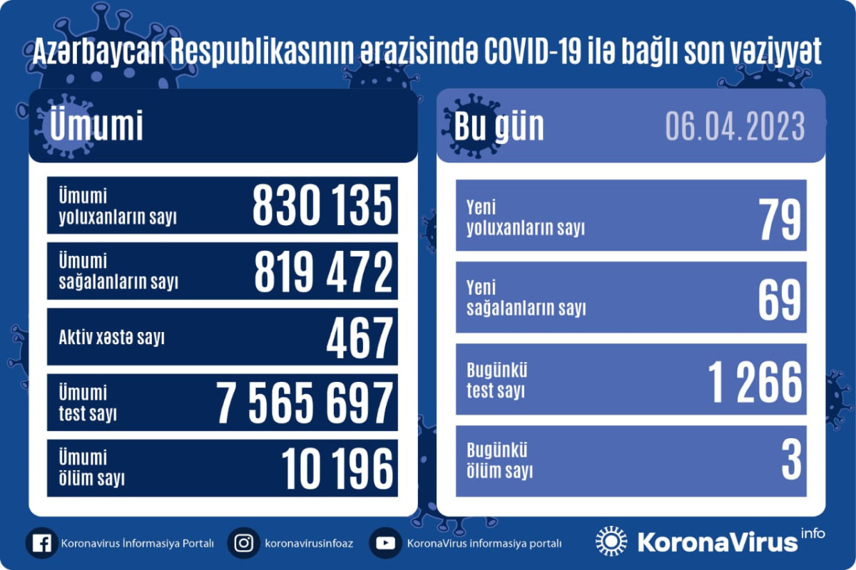 Azərbaycanda daha 79 nəfər COVID-19-a yoluxub, 3 nəfər vəfat edib