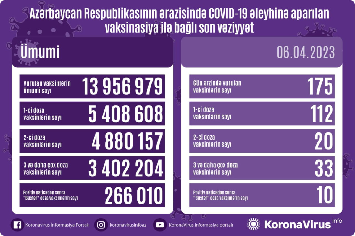 Azərbaycanda COVID-19 əleyhinə peyvənd olunanların sayı açıqlanıb