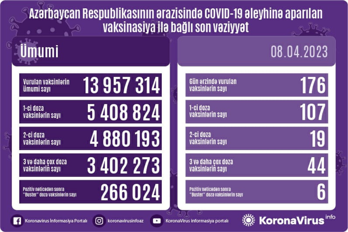 Azərbaycanda COVID-19 əleyhinə peyvənd olunanların sayı açıqlanıb