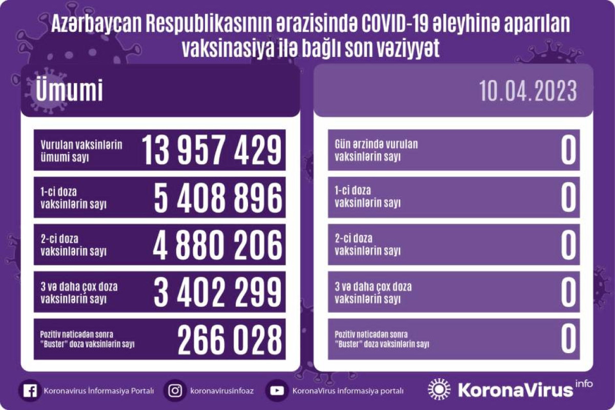 Azərbaycanda son sutkada COVID-19 əleyhinə peyvənd vurulmayıb