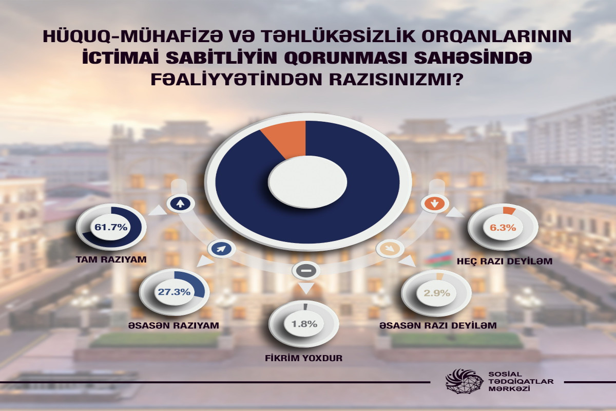 STM hüquq-mühafizə və təhlükəsizlik orqanları ilə bağlı sorğu keçirib