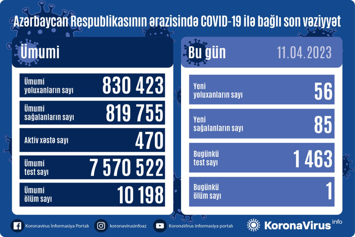 Azərbaycanda daha 56 nəfər COVID-19-a yoluxub, 1 nəfər vəfat edib