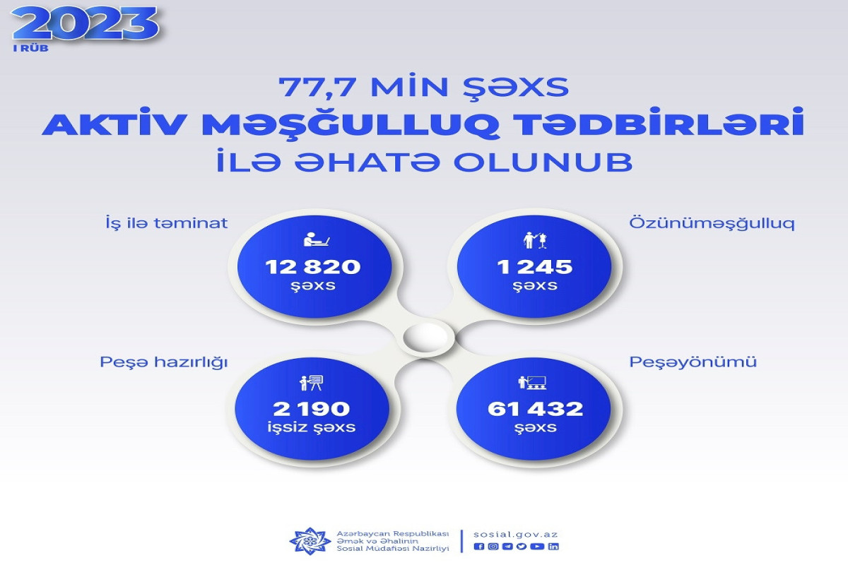 1200-dən çox şəxs özünüməşğulluq proqramına cəlb olunub