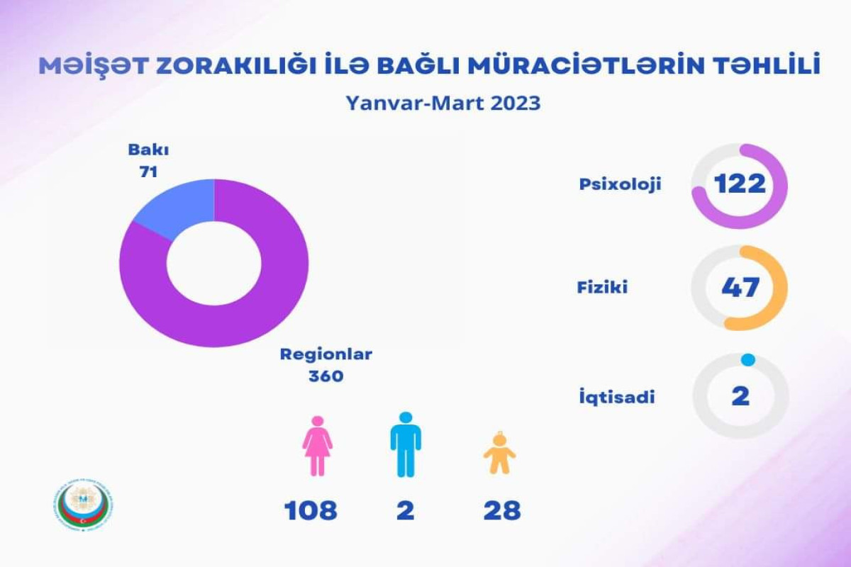 Bu il Dövlət Komitəsinə məişət zorakılığı ilə bağlı 122 müraciət daxil olub