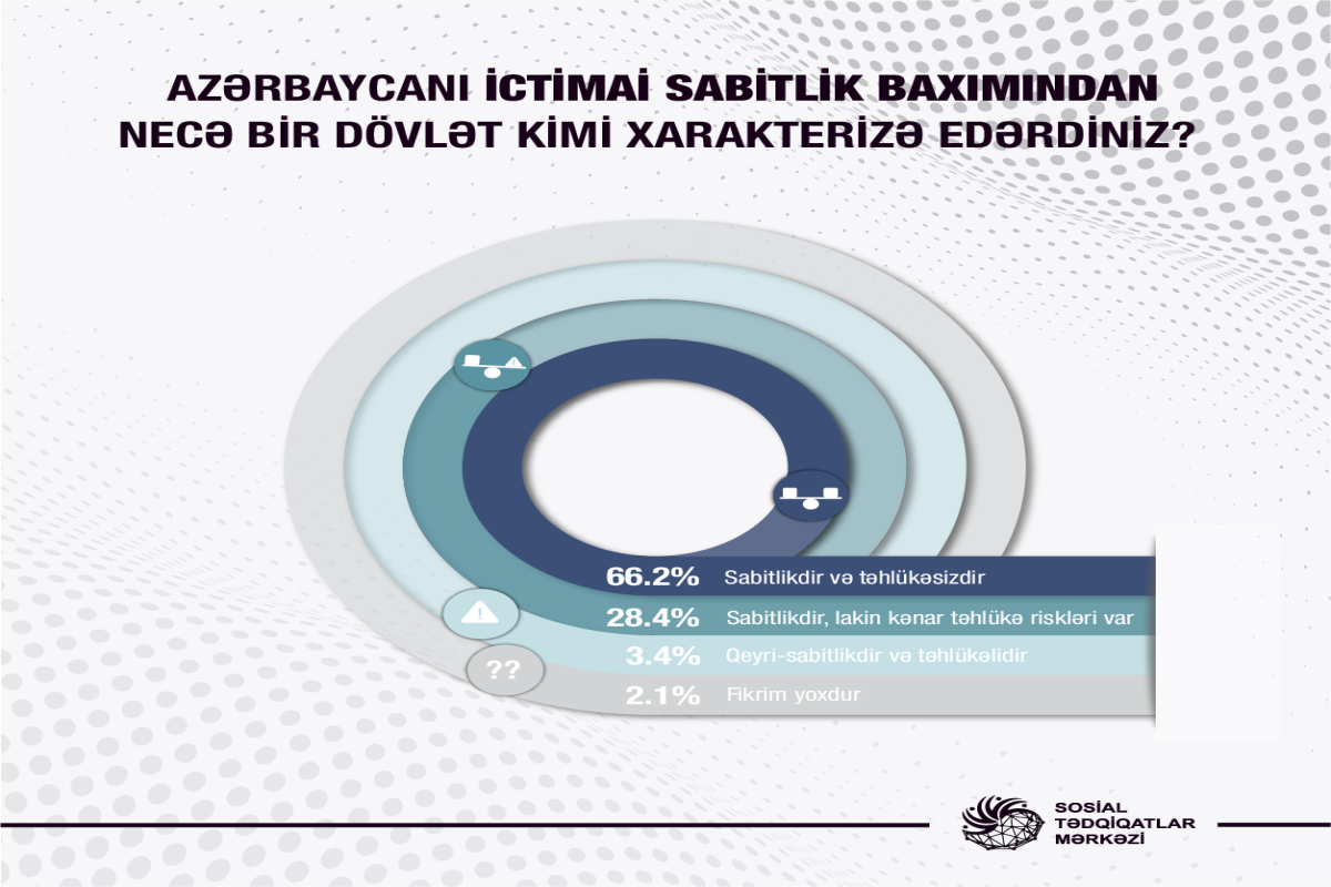 STM sorğu keçirib, Azərbaycan sabit və təhlükəsiz ölkə kimi xarakterizə edilib