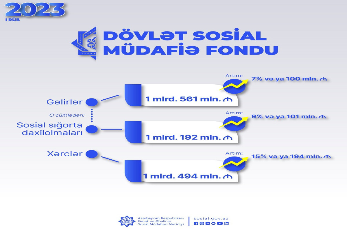 Bu il DSMF-nin xərcləri 15 faiz artıb