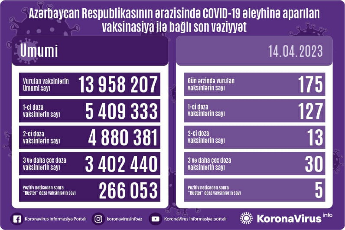 Azərbaycanda COVID-19 əleyhinə peyvənd olunanların sayı açıqlanıb