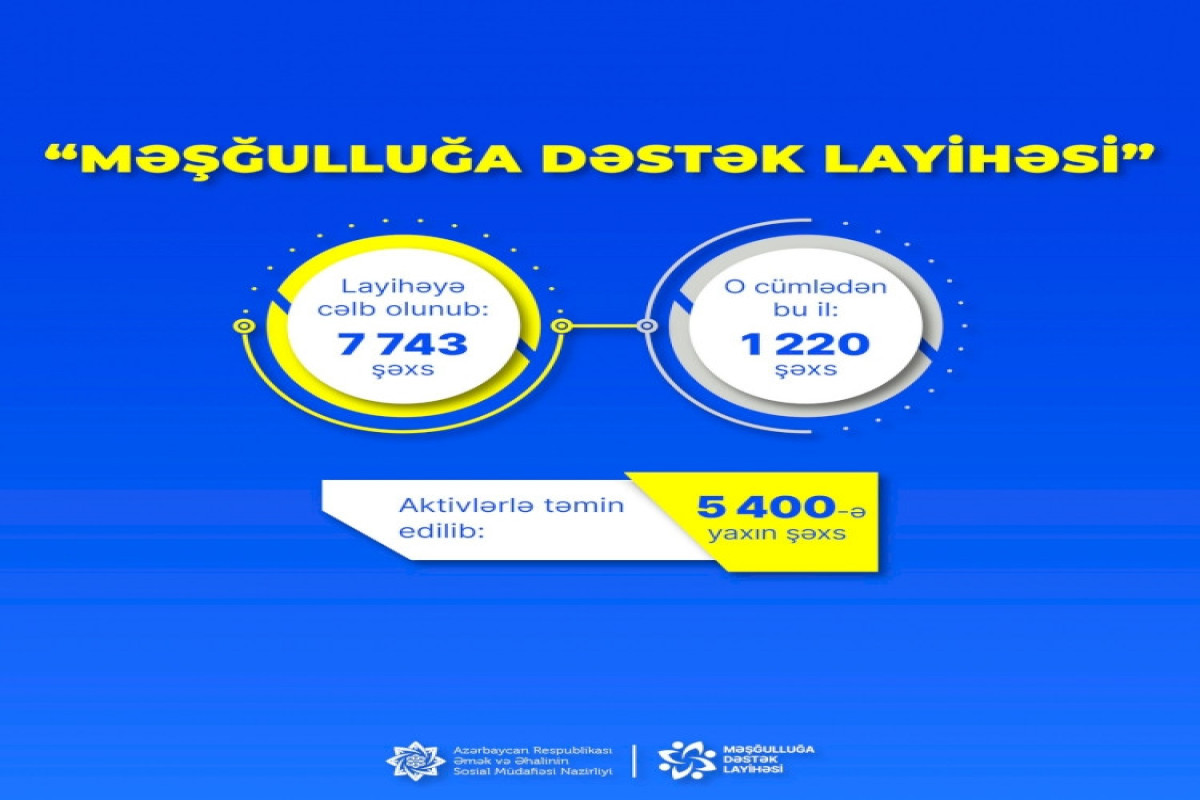 “Məşğulluğa Dəstək Layihəsi”nə bu il daha 1220 işsiz şəxs cəlb edilib
