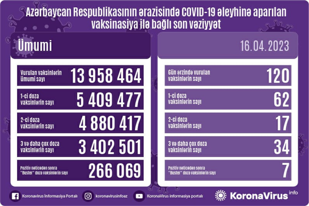 Azərbaycanda COVID-19 əleyhinə peyvənd olunanların sayı açıqlanıb
