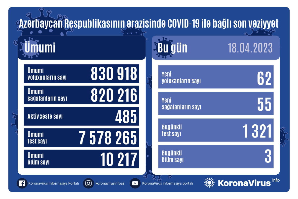 Azərbaycanda daha 62 nəfər COVID-19-a yoluxub, 3 nəfər vəfat edib