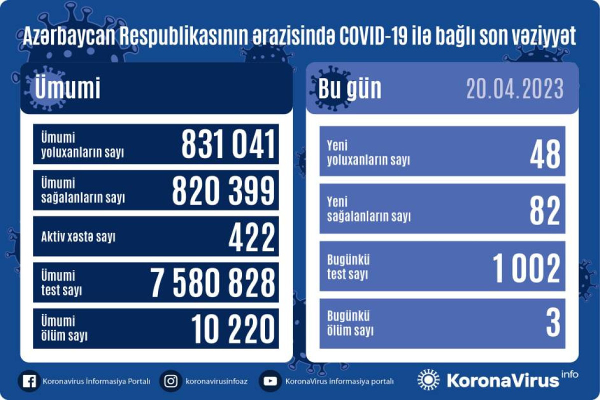 Azərbaycanda son sutkada 48 nəfər COVID-19-a yoluxub, 3 nəfər vəfat edib