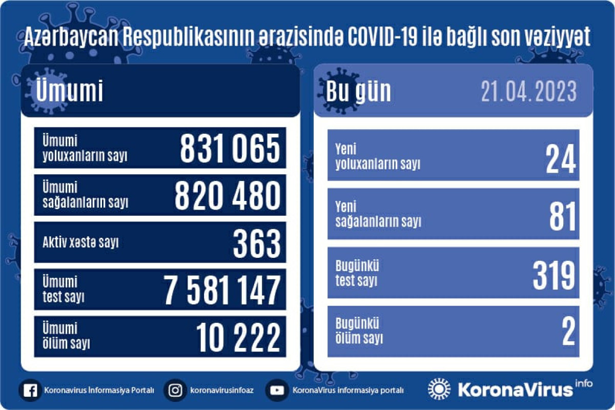 Azərbaycanda son sutkada 24 nəfər COVID-19-a yoluxub, 2 nəfər vəfat edib