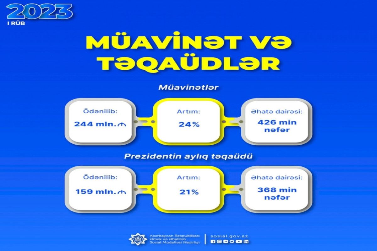 Bu ilin birinci rübündə sosial müavinətlər üzrə ödənilən vəsait açıqlanıb