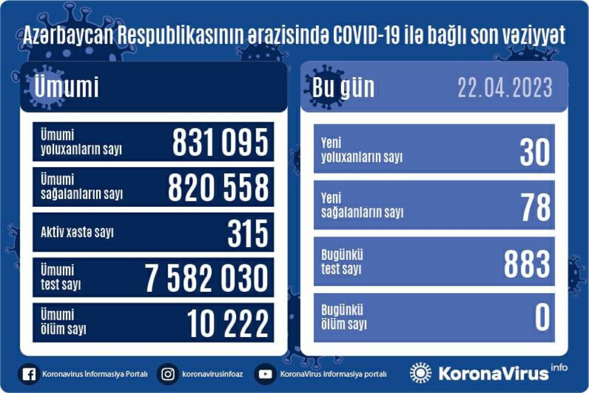 Azərbaycanda son sutkada 30 nəfər COVID-19-a yoluxub