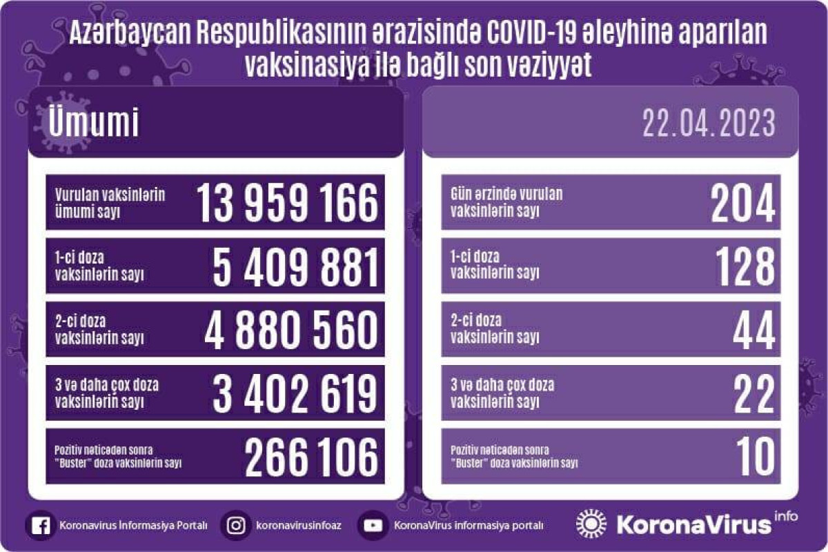 Azərbaycanda COVID-19 əleyhinə peyvənd olunanların sayı açıqlanıb