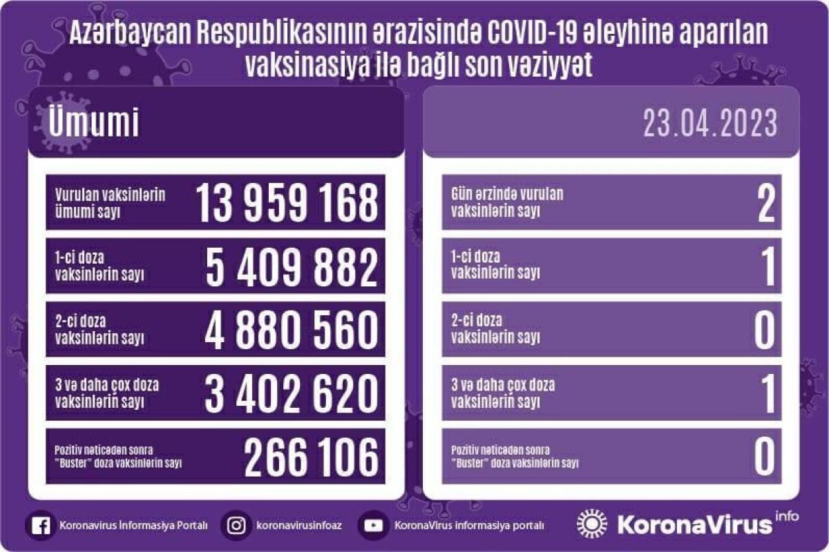 Azərbaycanda COVID-19 əleyhinə peyvənd olunanların sayı açıqlanıb