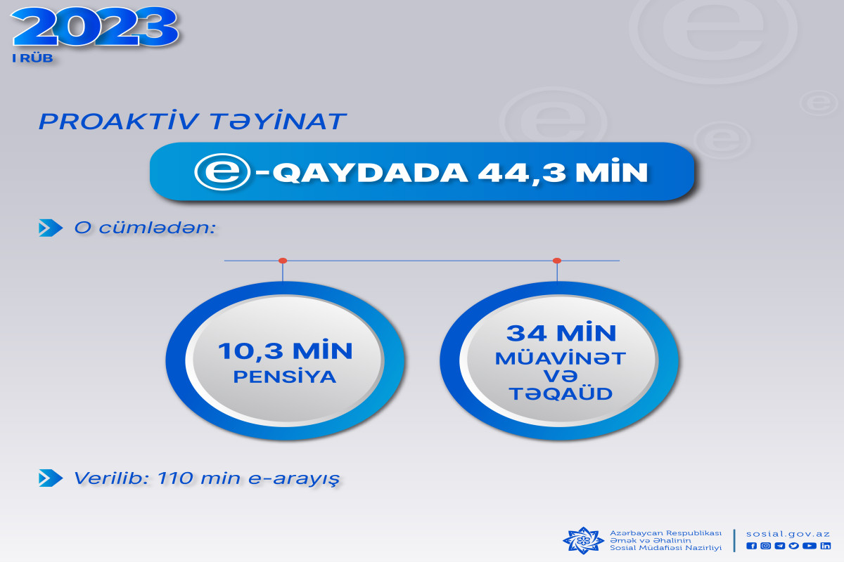 ƏƏSMN: İlk rübdə 44,3 min pensiya, müavinət, təqaüd proaktiv təyin olunub