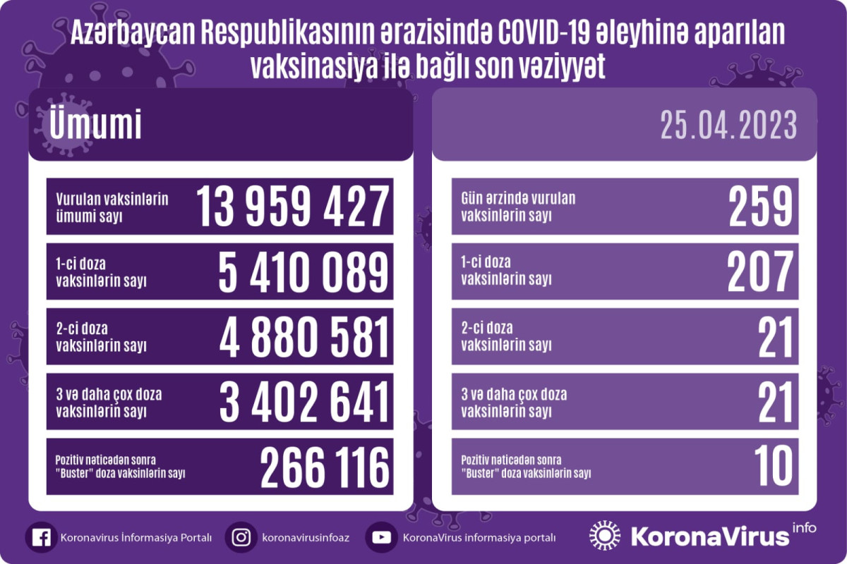 Azərbaycanda COVID-19 əleyhinə peyvənd olunanların sayı açıqlanıb
