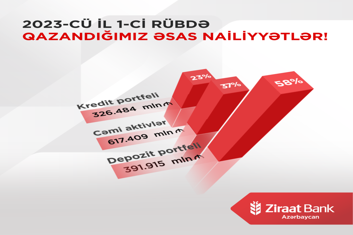 Ziraat Bank Azərbaycan 2023-cü ilin I rübünə dair maliyyə hesabatını açıqlayıb