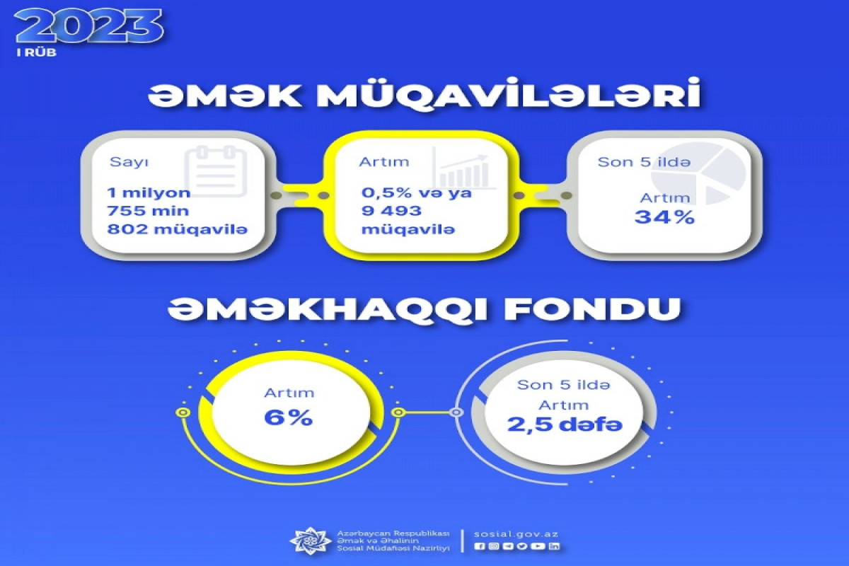 Əməkhaqqı fondunda 6 faiz artım qeydə alınıb