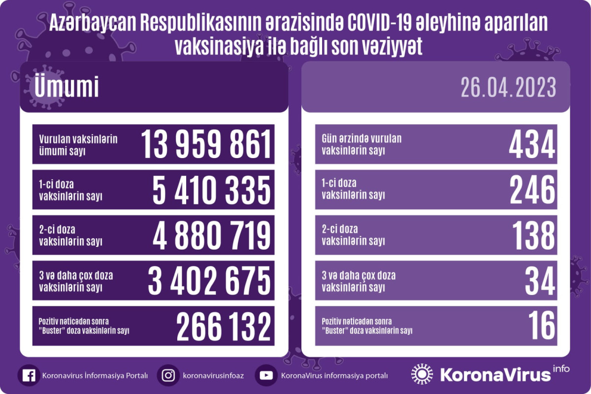 Azərbaycanda COVID-19 əleyhinə peyvənd olunanların sayı açıqlanıb