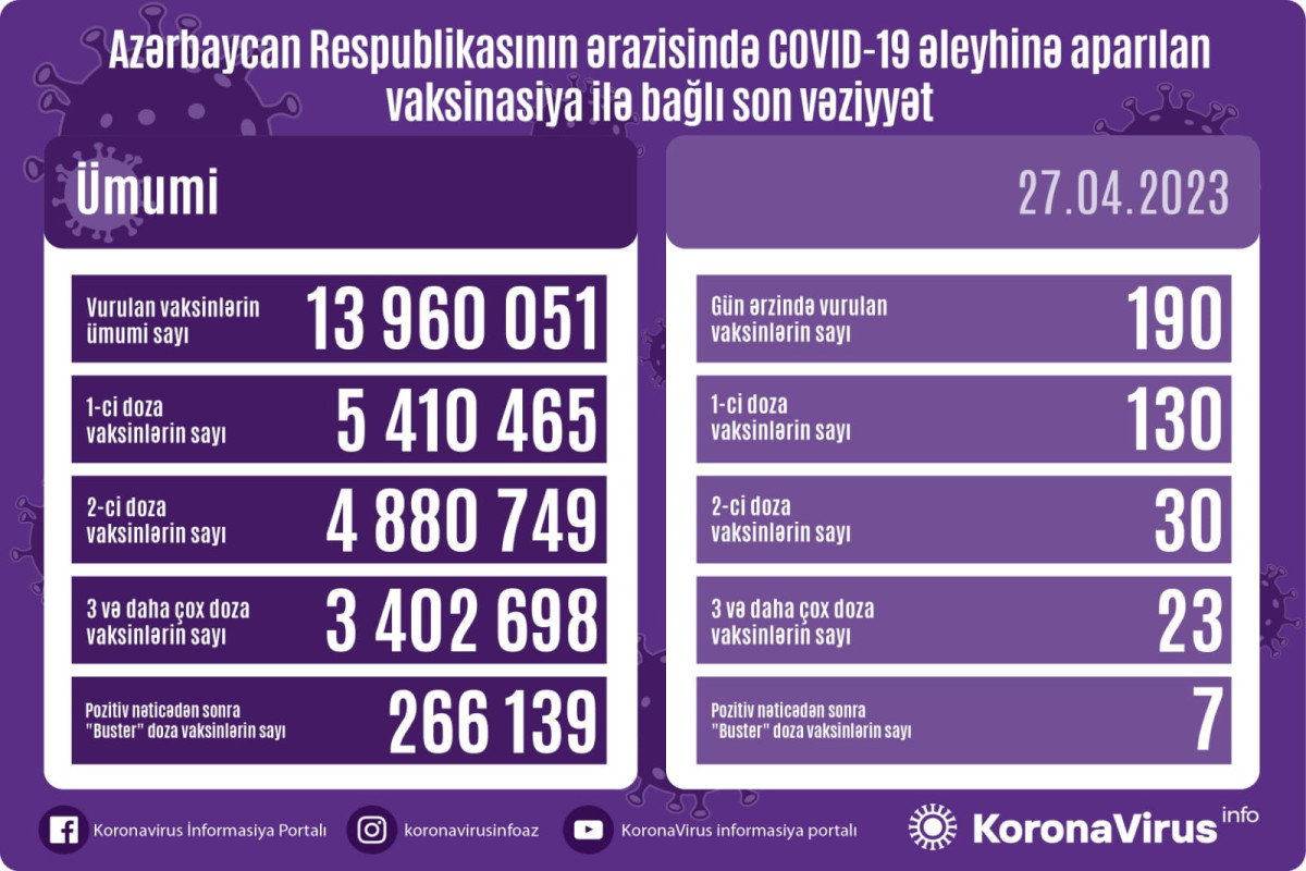 Azərbaycanda COVID-19 əleyhinə peyvənd olunanların sayı açıqlanıb
