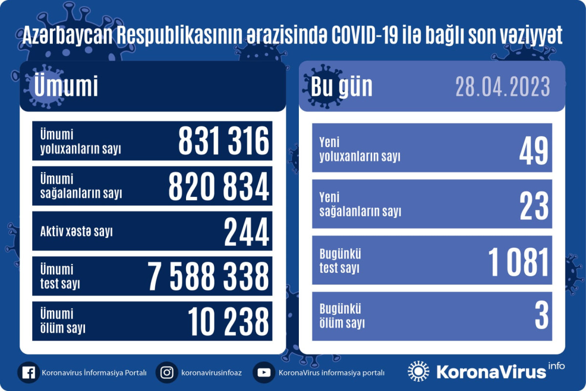 Azərbaycanda daha 49 nəfər COVID-19-a yoluxub, 3 nəfər vəfat edib