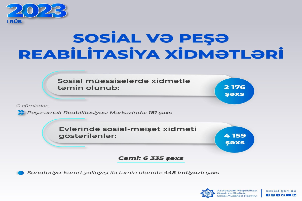 6 335 şəxsə peşə və sosial reabilitasiya xidmətləri göstərilib