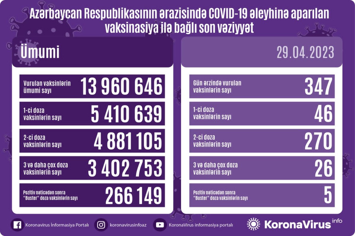 Azərbaycanda COVID-19 əleyhinə peyvənd olunanların sayı açıqlanıb