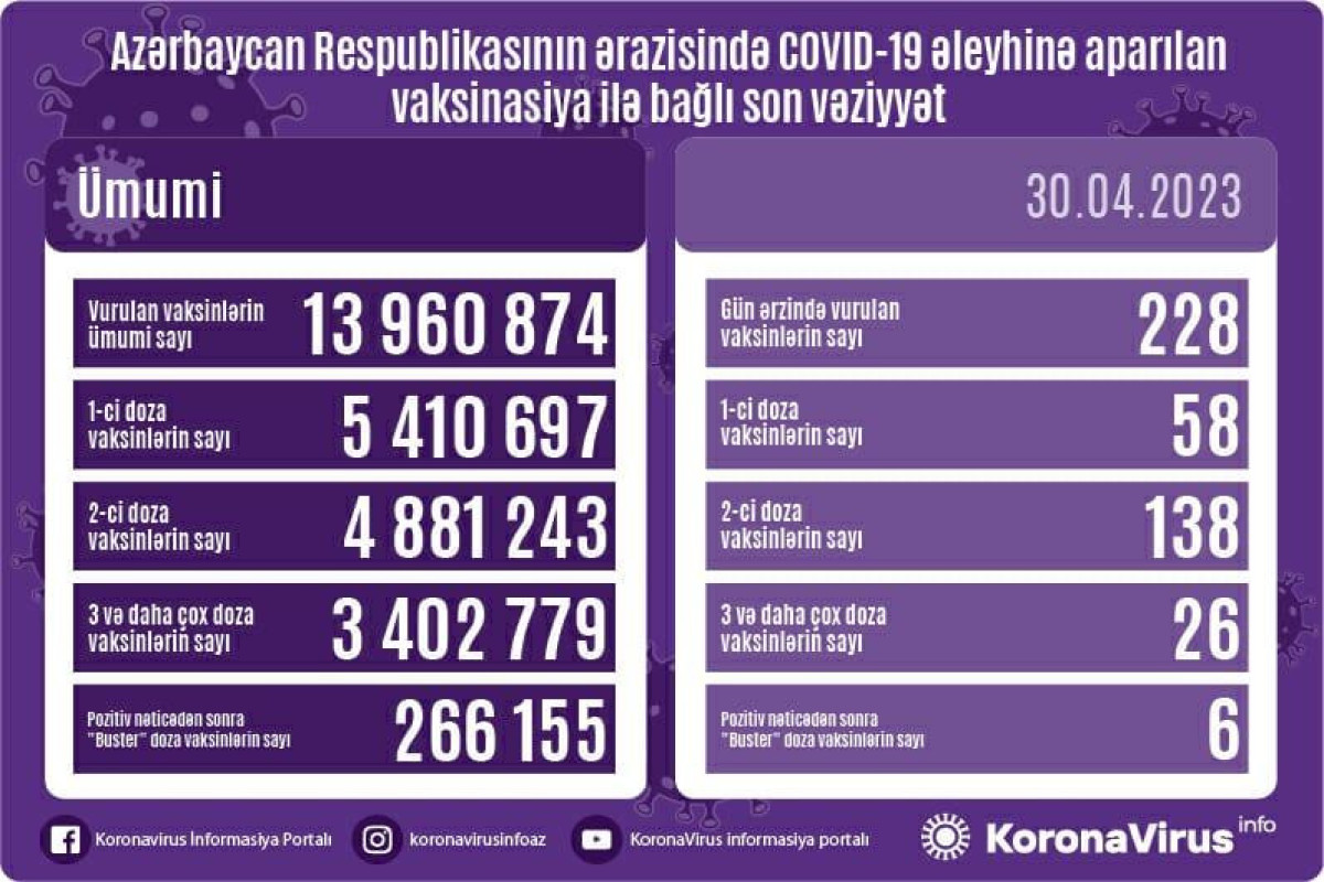 Azərbaycanda COVID-19 əleyhinə peyvənd olunanların sayı açıqlanıb