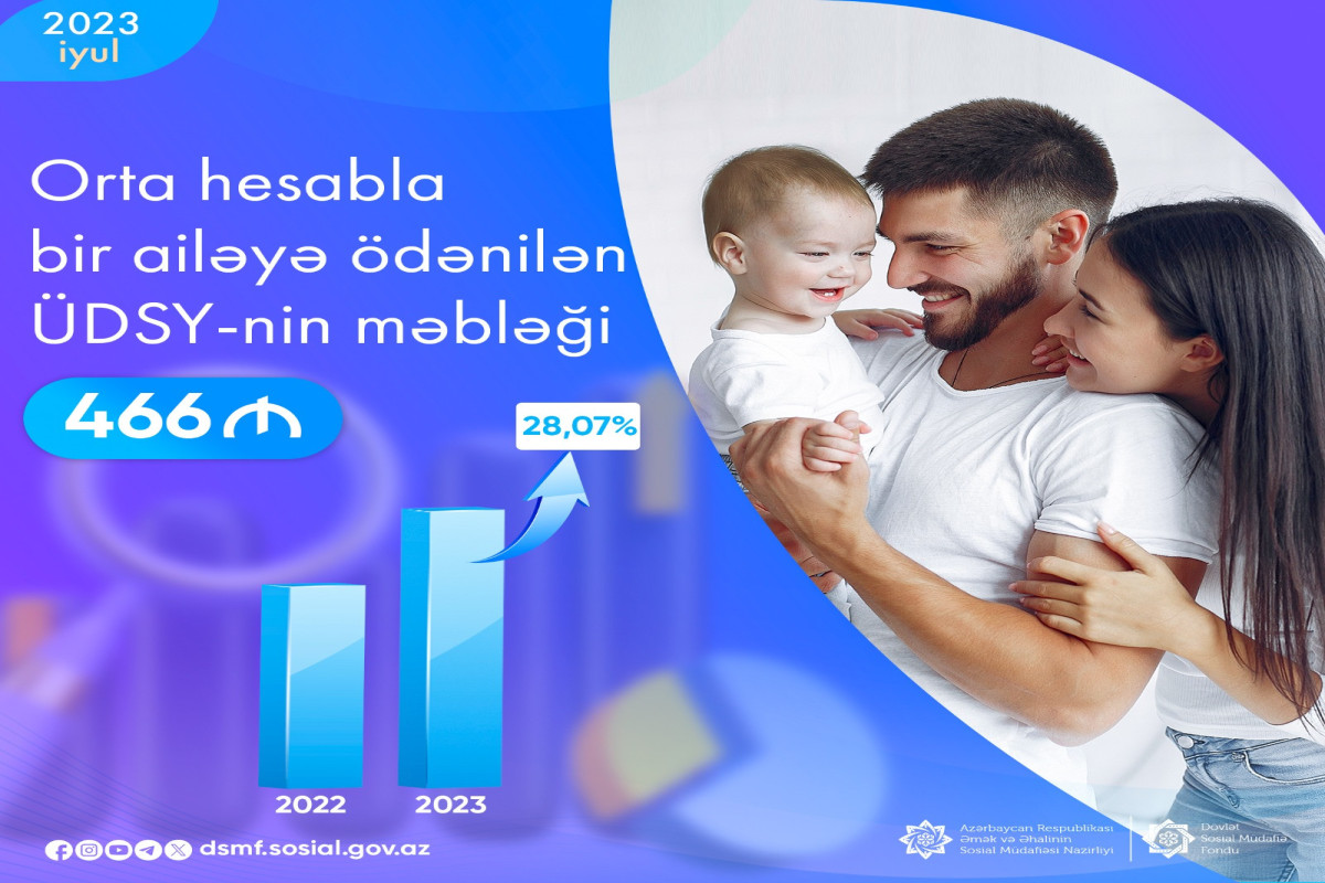 İyulda bir ailəyə ödənilən ÜDSY-nin məbləği 28 faiz artıb