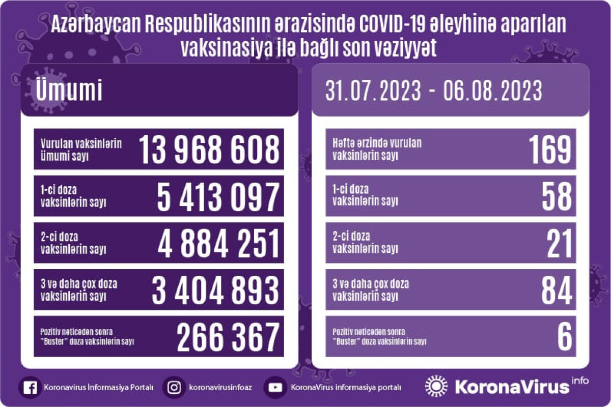 Azərbaycanda COVID-19 əleyhinə peyvənd olunanların sayı açıqlanıb