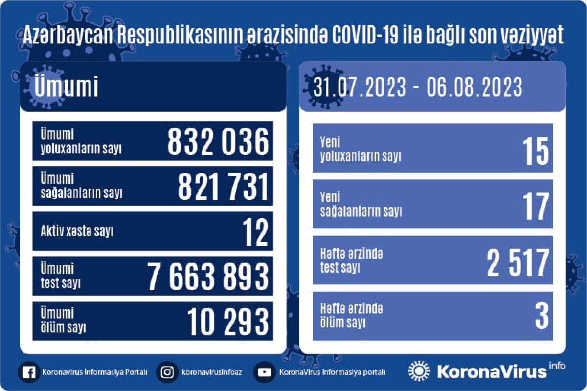 Azərbaycanda son 1 həftədə 15 nəfər COVID-19-a yoluxub, 3 nəfər ölüb