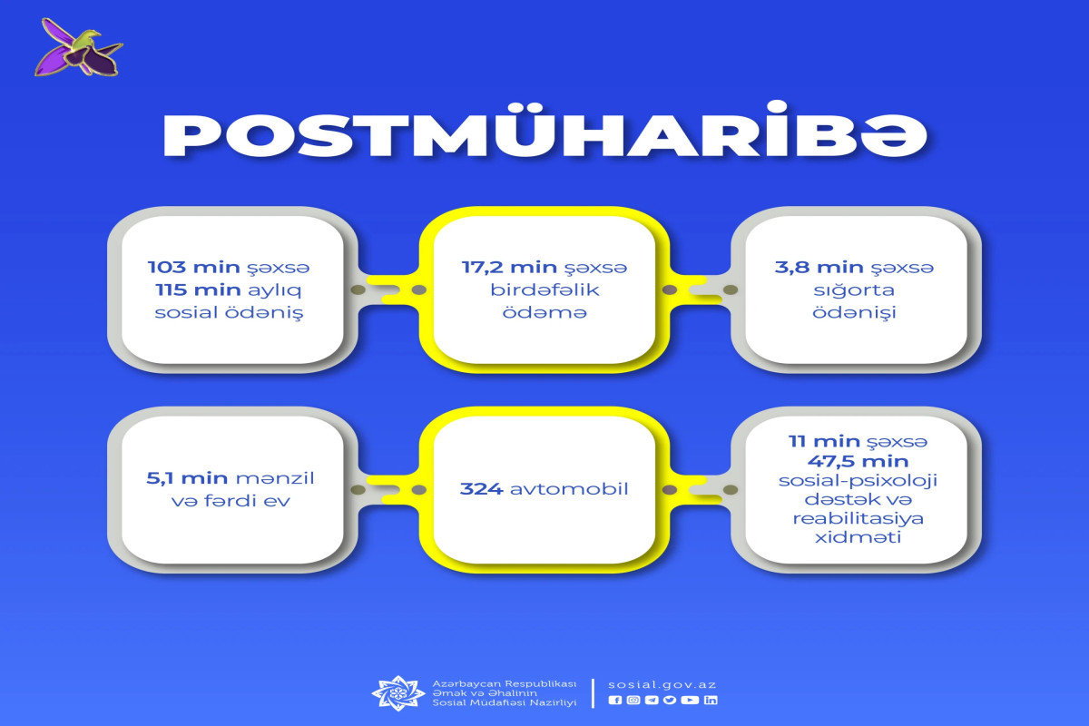 Postmüharibə dövründə xidmət göstərilən şəhid ailəsi üzvləri və müharibə iştirakçılarının sayı açıqlanıb