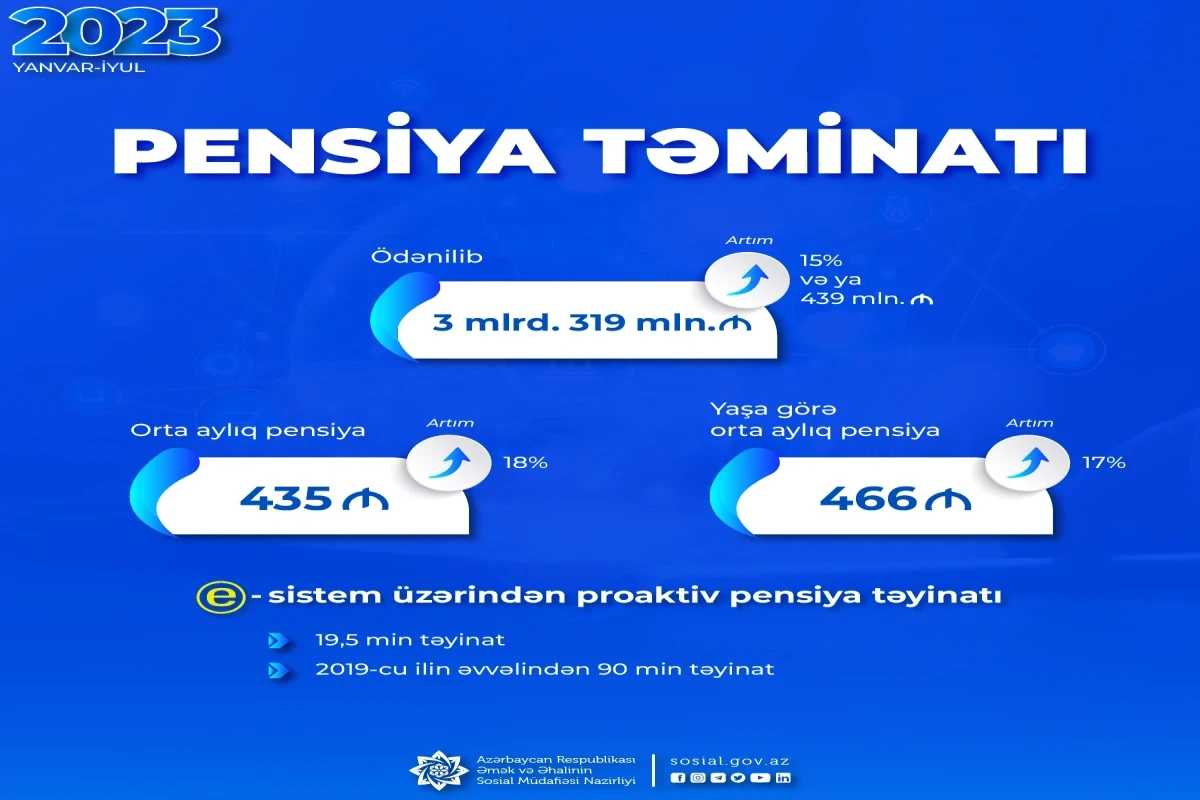 Bu ilin 7 ayında pensiya ödənişlərinə yönəldilmiş vəsaitin həcmi açıqlanıb