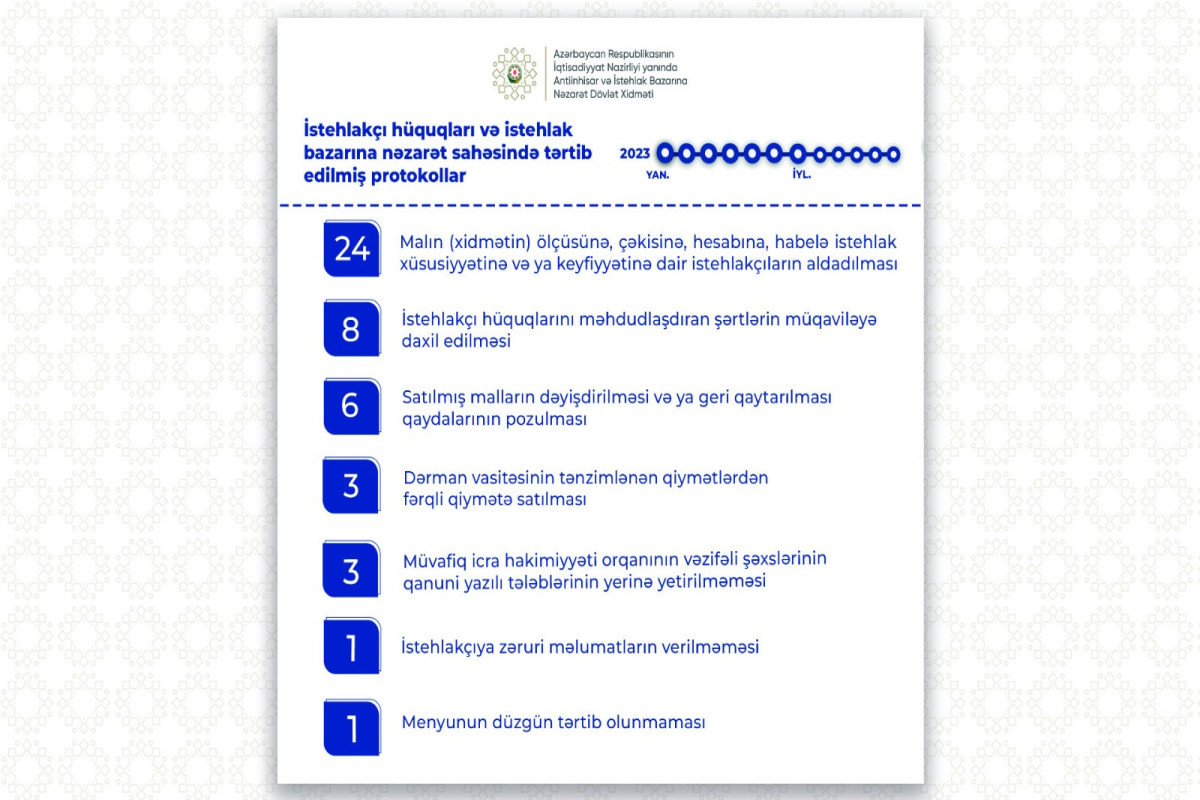 Bu il 217 min manatadək vəsait istehlakçılara geri qaytarılıb