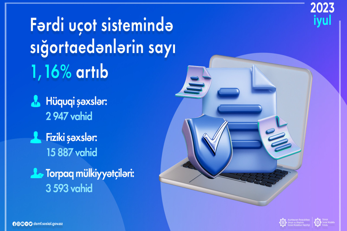 Fərdi uçot sistemində qeydə alınan sığortaedənlərin sayı artıb