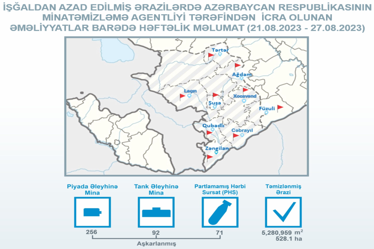 Azad edilmiş ərazilərdə daha 348 mina aşkarlanıb