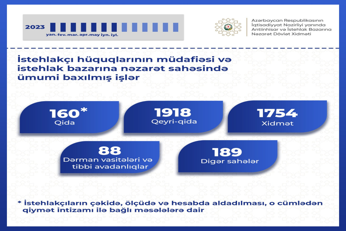 Bu il istehlakçı hüquqlarının müdafiəsi sahəsində 4100-dən çox işə baxılıb