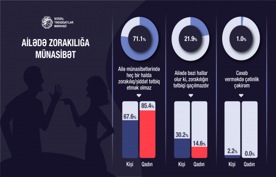Ailədə zorakılığı qaçılmaz hesab edənlər arasında kişilər qadınlardan çoxdur - SORĞU 