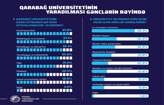 Gənclər Qarabağ Universitetinin yaradılmasını əhəmiyyətli hesab edir - SORĞU 
