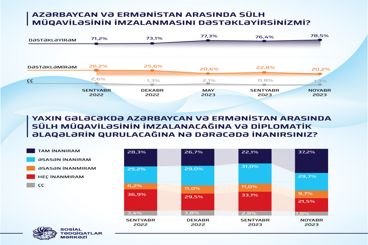 Azərbaycan və Ermənistan arasında sülh müqaviləsinin imzalanmasını dəstəkləyənlər 78%-dən çoxdur  - SORĞU 
