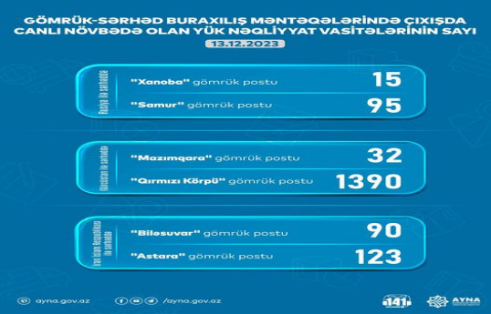 AYNA gömrük postunda gözləyən yük avtomobillərinin sayını açıqlayıb