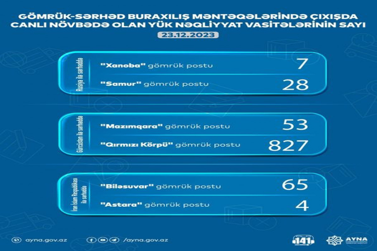 AYNA gömrük postlarında gözləyən yük avtomobillərinin sayını açıqlayıb