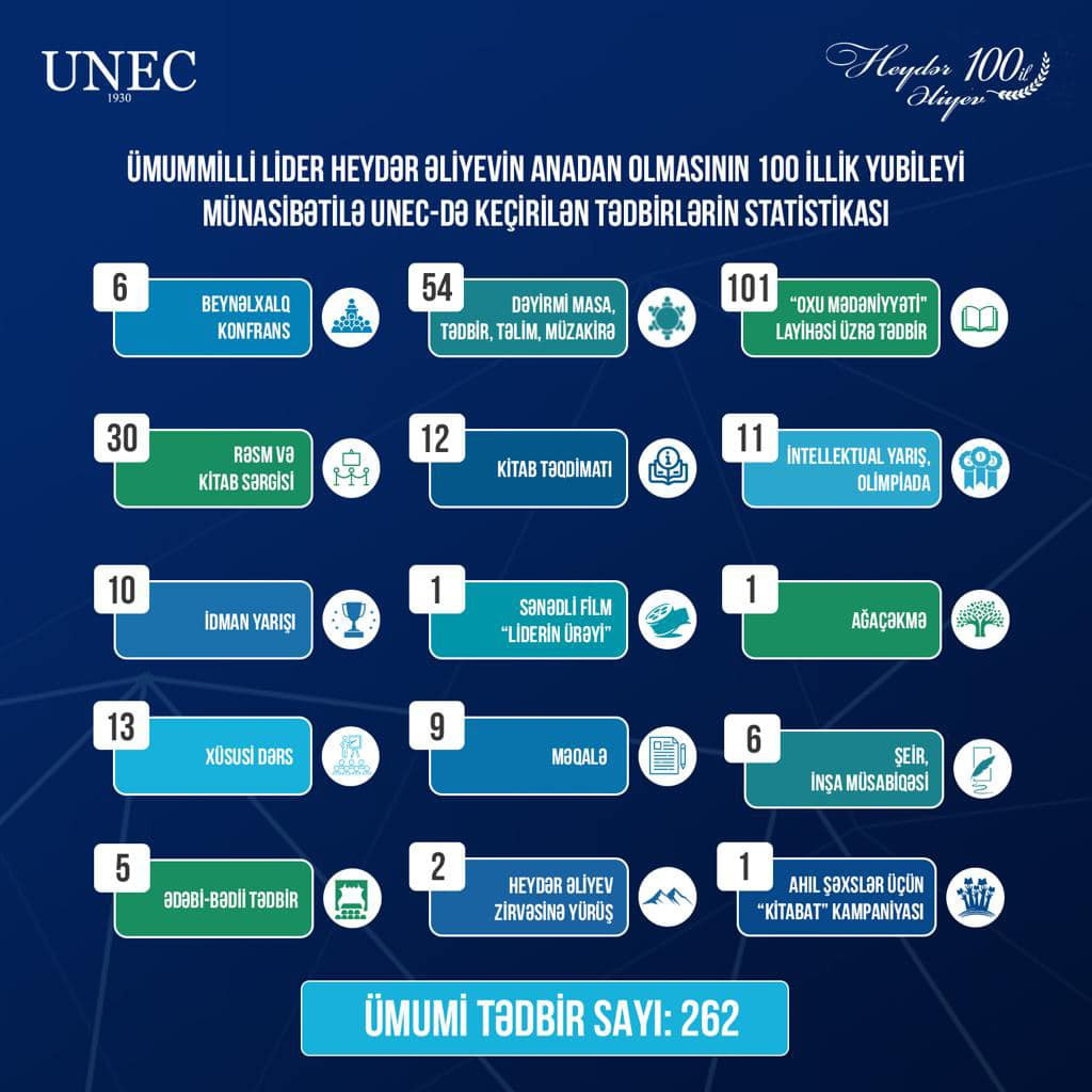 “Heydər Əliyev İli” çərçivəsində UNEC-də görülmüş işlərin yekun tədbiri keçirilib