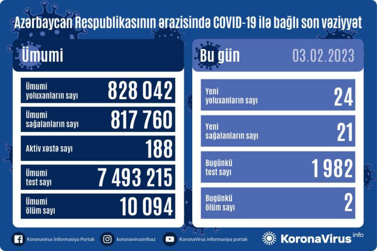 Azerbaijan logs 24 fresh coronavirus cases, 2 deaths over the past day
