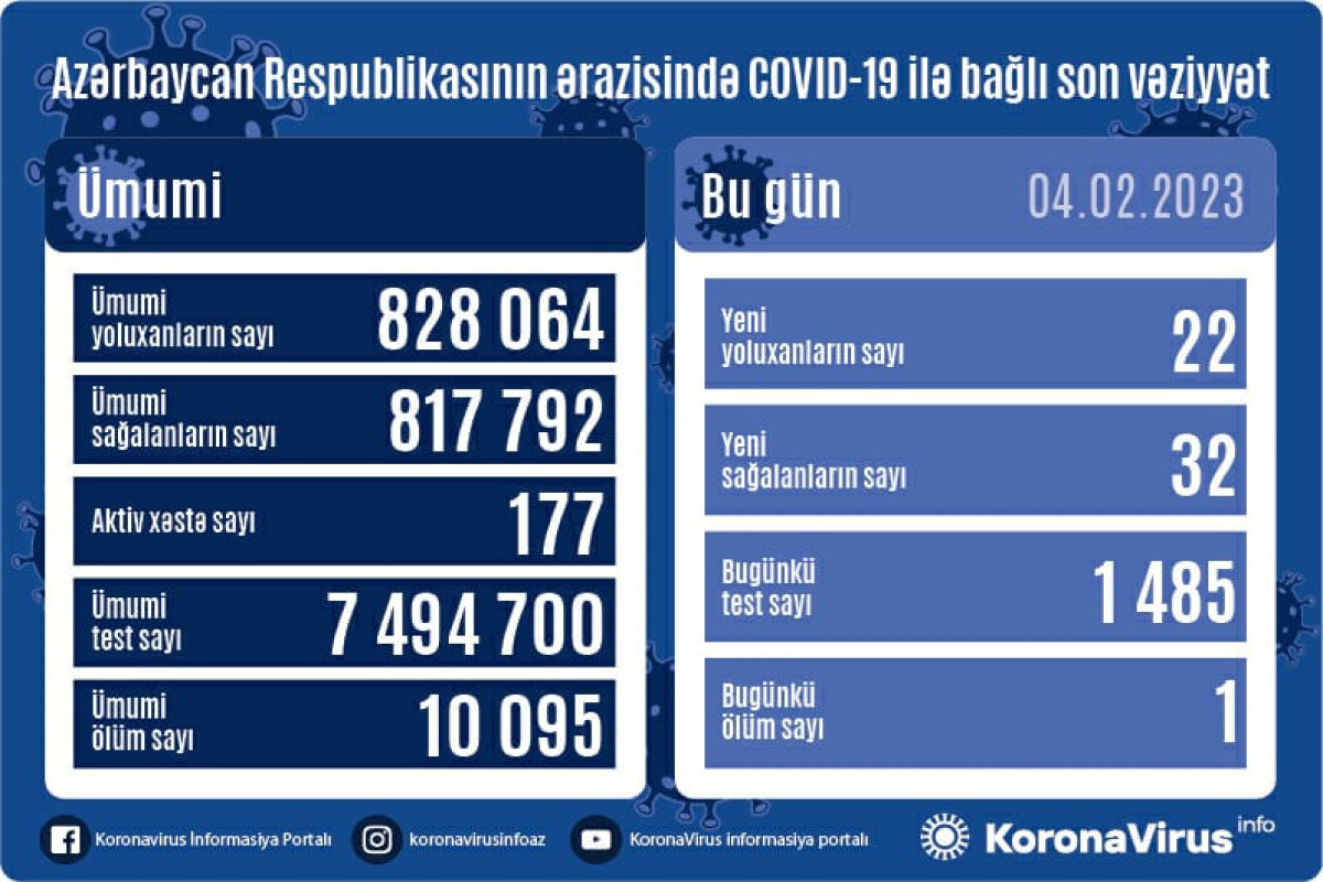 В Азербайджане выявлено еще 22 случая заражения COVİD-19, умер 1 человек